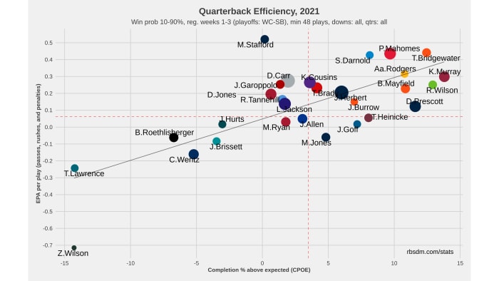 NFL QB Chart 2021 Weeks 1-3 10-90 WP